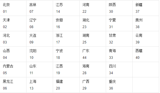 计算机软件水平考试的编码规则