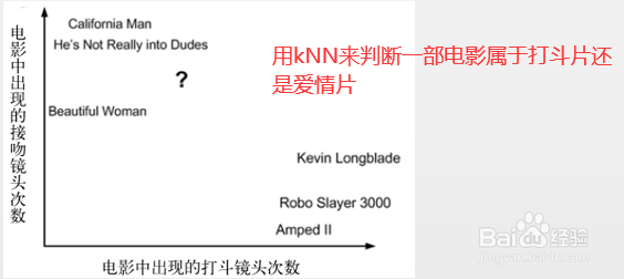 Python中K-邻近算法及分类器建立