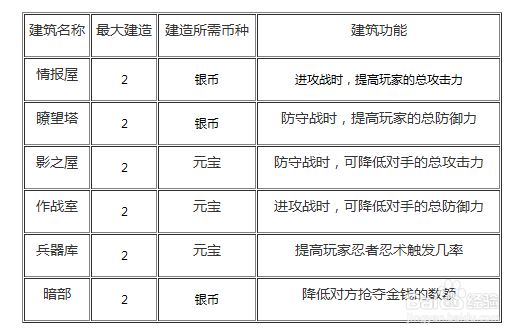 我是火影作战建筑作用一览