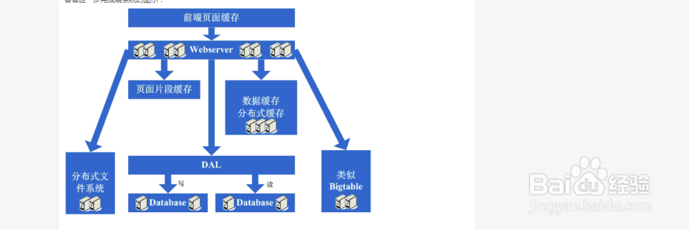 大型网站架构演变和知识体系