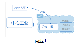 Xmind中如何修改风格