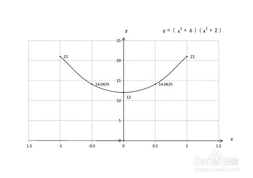 函數y=(x^2 6)(x^2 2)的圖像