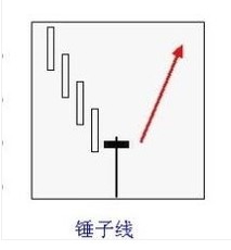 如何区分股票K线图上升调整浪级别
