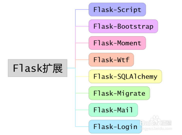python编程常用类库简介-Web开发
