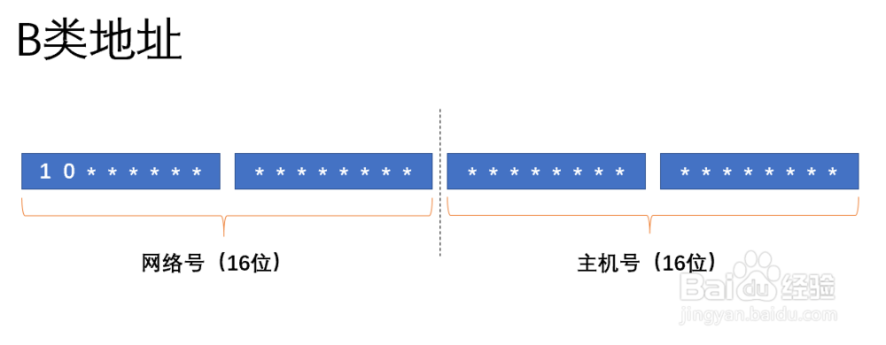 ip地址abcde类怎么区分