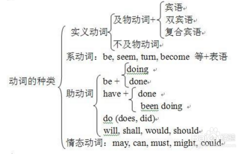 英语中副词的用法 百度经验