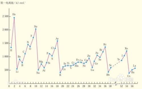化学元素的性质有什么失分点?