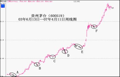 怎样有效捕捉股票买卖点