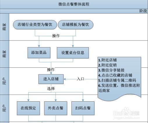 微信点餐系统是什么（整体流程）