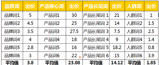 sem怎么出价？sem关键词出价策略