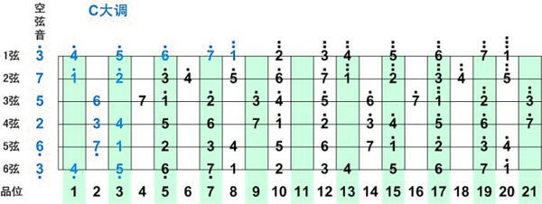 练习吉他音阶的最快捷技巧