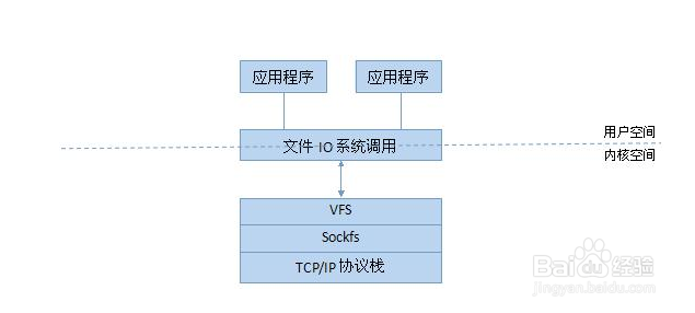 linux进程通信的方法