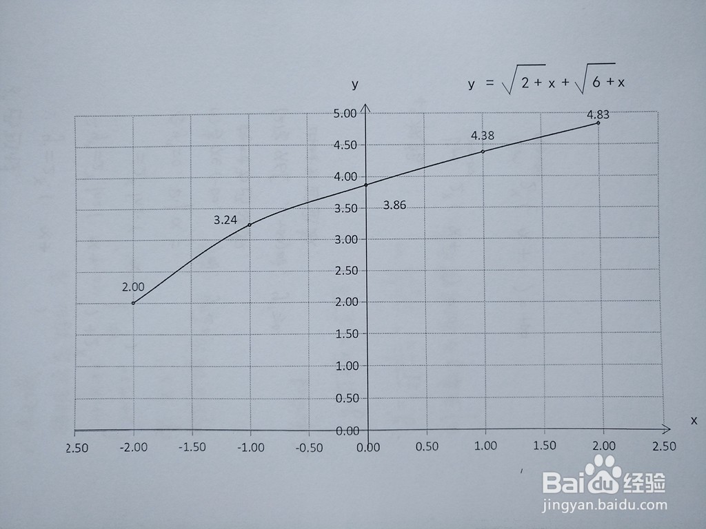 函数y=√(2+x)+√(6+x)的图像