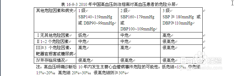 原发性高血压的危险分层及用药适应症