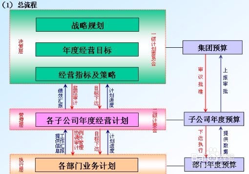 企业培训如何设计预算?