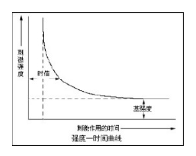 想知道阈强度是多少呢