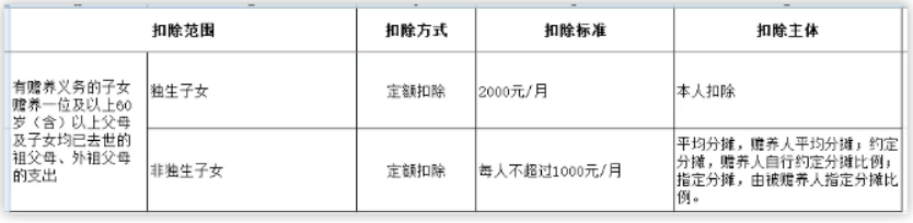 个人所得税专项扣除有哪些扣除标准呢