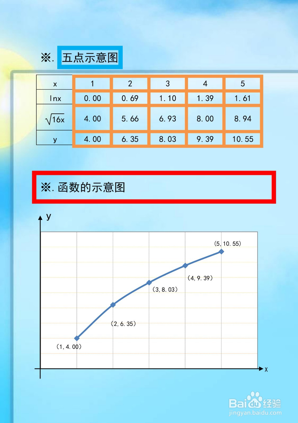 函数y=lnx+√16x的图像示意图怎么画?
