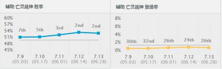 7.13版本强势辅助:带护盾类称霸峡谷