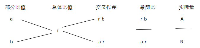 行测资料分析运算题常用方法:十字交叉法