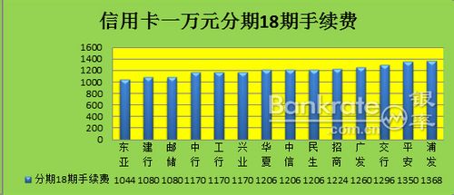 信用卡手续费省钱办法