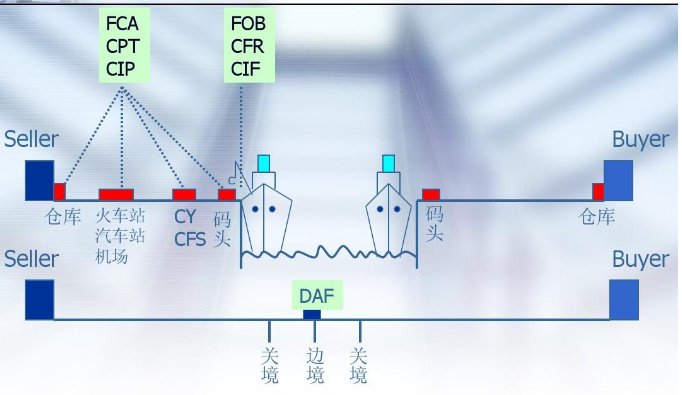 国际贸易以FOB成交,哪一方支付运费