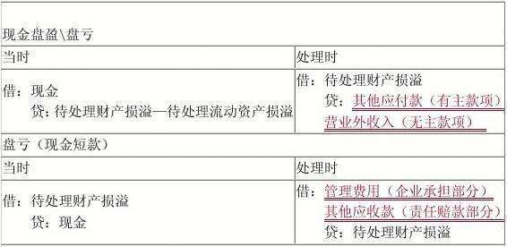 库存商品盘亏盈的增值税是怎么处理的啊