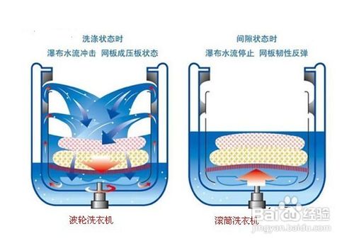 滚筒洗衣机好还是波轮洗衣机好