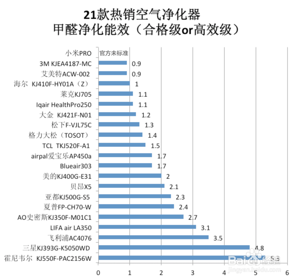 2017年最新21款热销净化器全面对比
