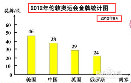 画条形统计图要注意什么 百度经验