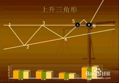 股票经验分享K线之上升三角形的判断和操作