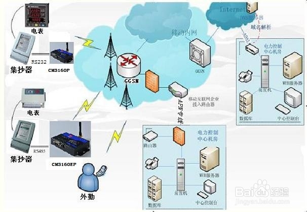 DTU使用案例之远程自动抄表