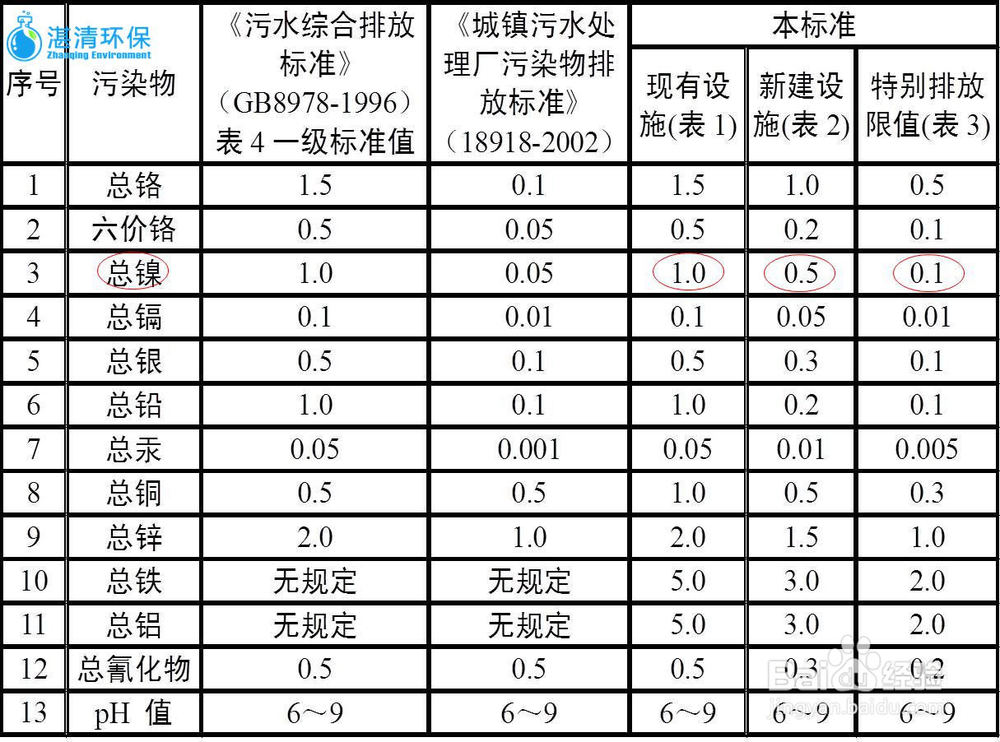 废水镍离子超标