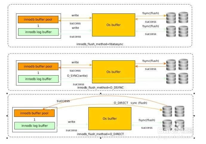innodb_flush_method设置