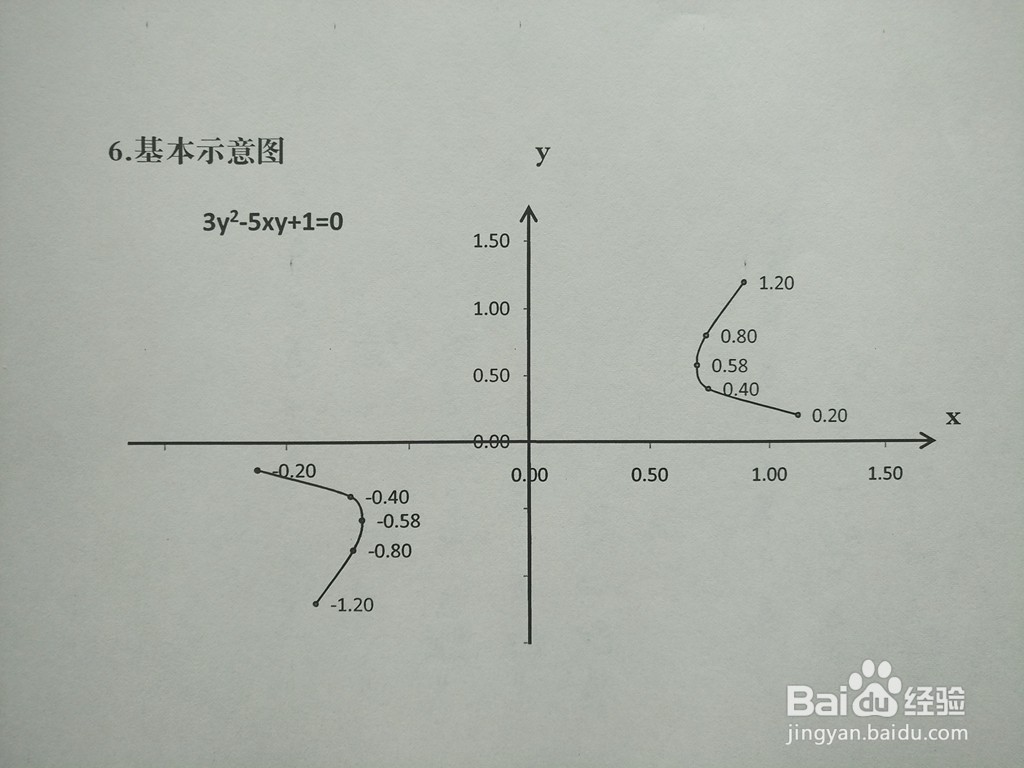 导数知识画隐函数3y^2-5xy+1=0的图像