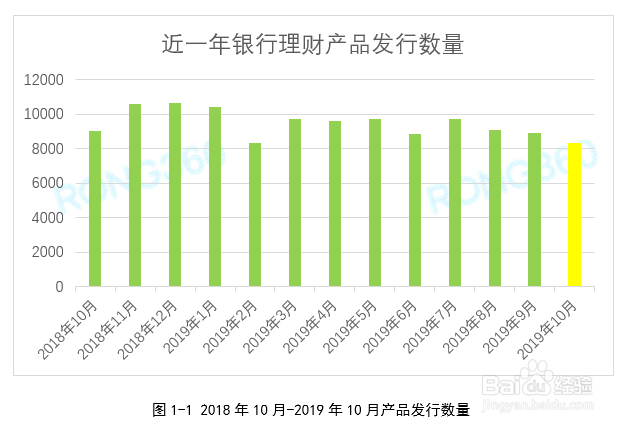 2019年10月银行理财发行量下降6.1%