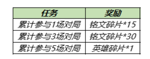 王者荣耀花期不改共创源梦福利攻略