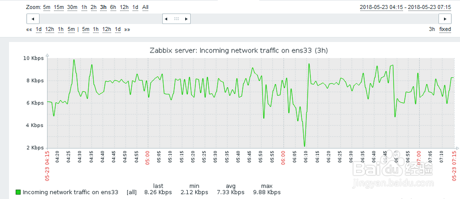 如何在zabbix查看linux主机输入网络速度？