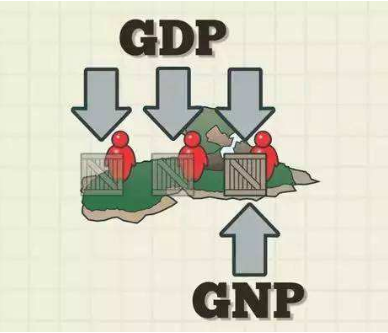 GDP与GNP的区别