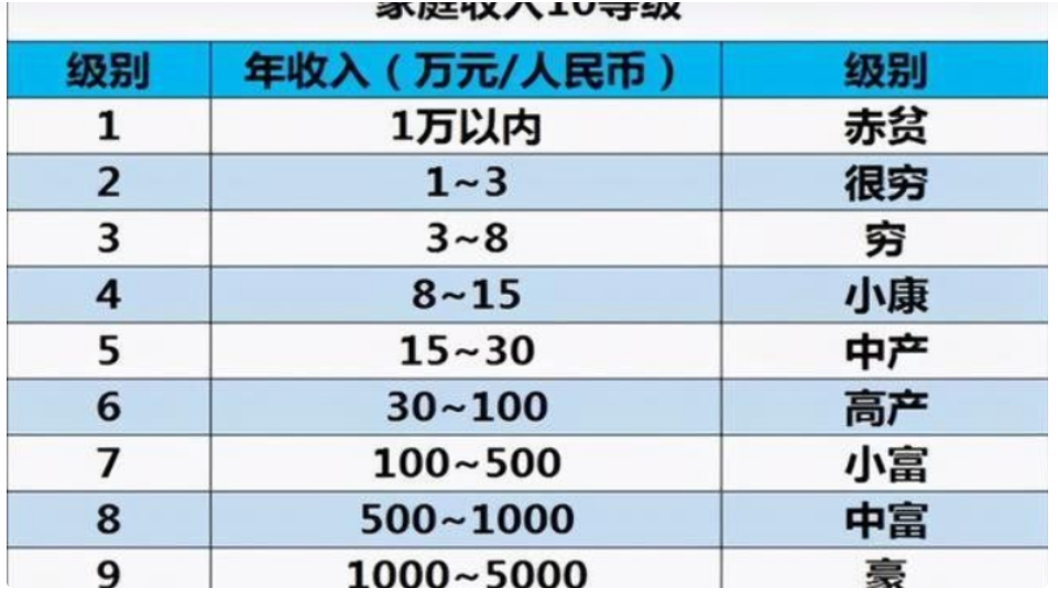 中国家庭收入十等级是什么