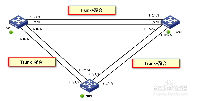 H3C 生成树之MSTP配置