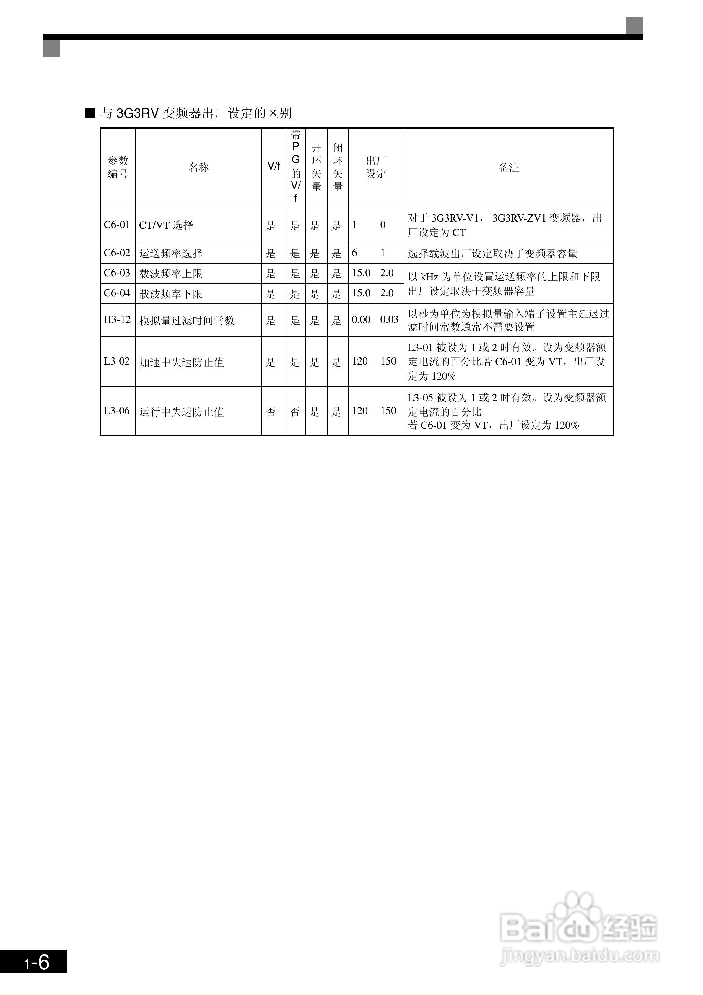 OMRON 3G3RV-ZV1变频器操作手册:[3]