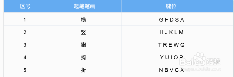 学习五笔打字法