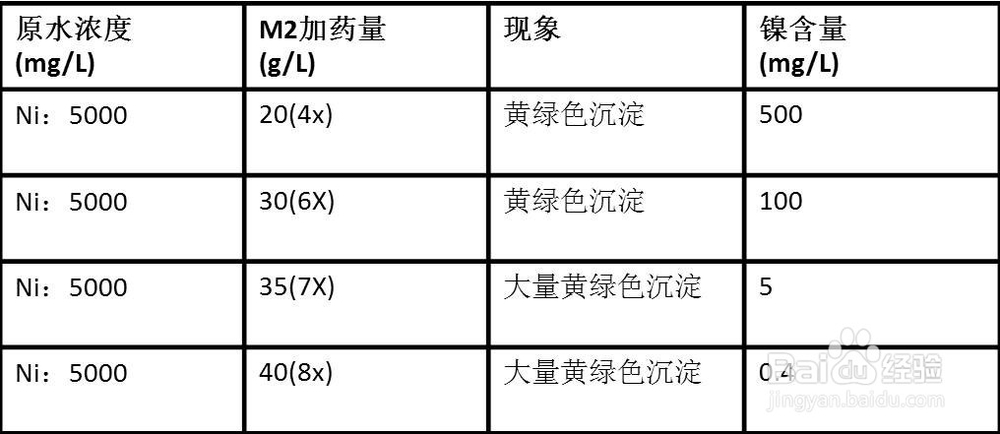 取代DTCR的重金属捕集剂
