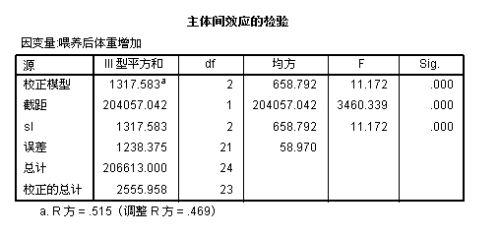 spss教程:協方差分析