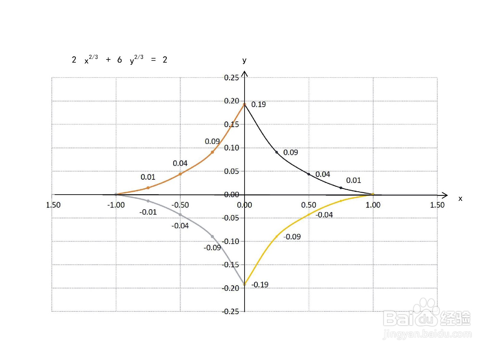 曲线方程2x^(2/3)+6y^(2/3)=2的图像