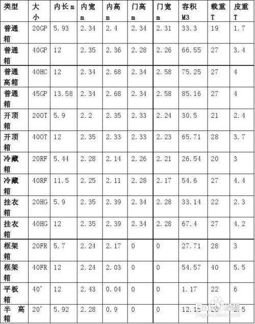 如何选择集装箱？