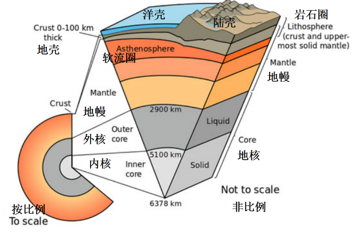 地下30km是什么圈层