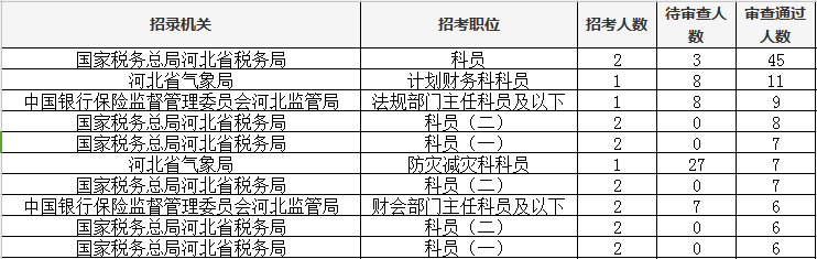 2019国考邢台报名第二天：284人报名，128人过审