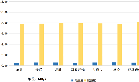 数据采样频率与数据传输速度的关系